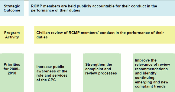 CPC's Program Activity Architecture and the priorities