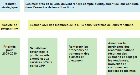 Architecture des activités de programmes de la CPP et les priorits qu'elle s'est fixes