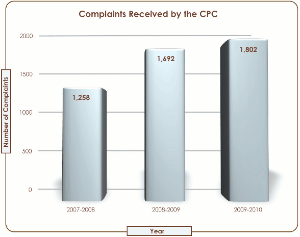 Complains received by the CPC