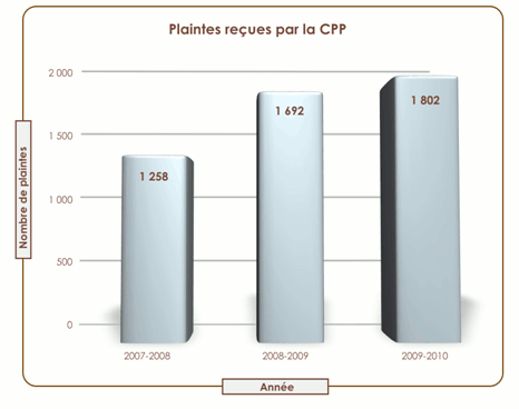 Plaintes reç par la CPP