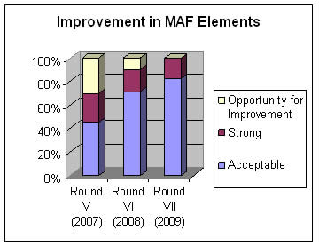 Improvement in MAF Elements