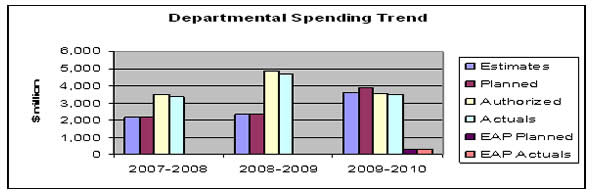 Department’s three-year spending trend