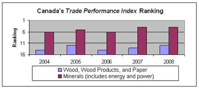 Canada's Trade performance index ranking