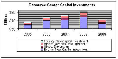 Resource Sector Capital Investments