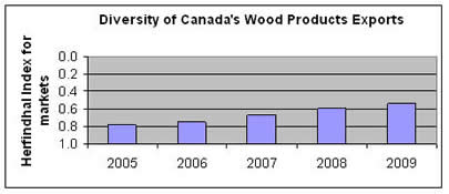 Diversity of Canada's Wood Products Exports