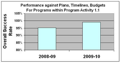 Performance against plans, timelines, budgets for programs within Program activity 1.1