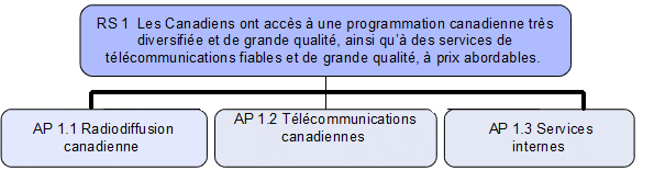R�sultat strat�gique