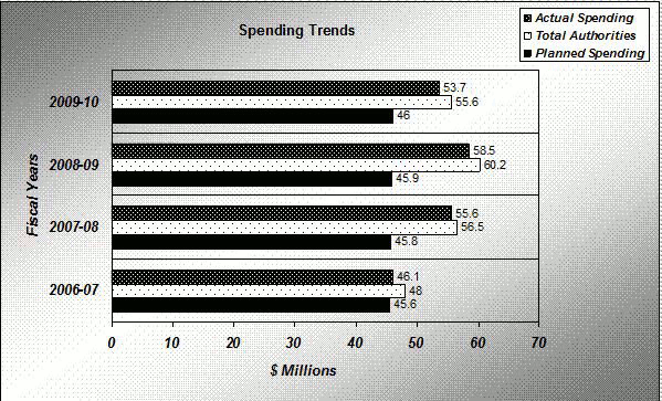 Expenditure Profile