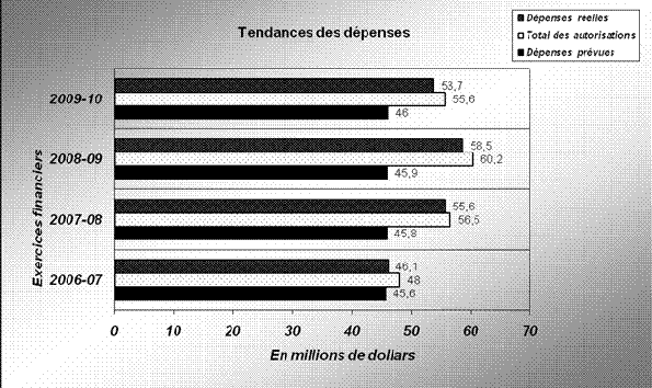 Tendances au chapitre des d�penses minist�rielles