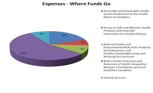 Expenses by Strategic Outcome Chart