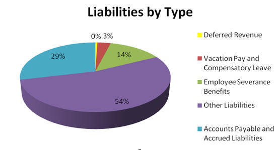 Liabilities by Type Chart