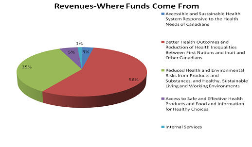 Revenues by Strategic Outcome Chart