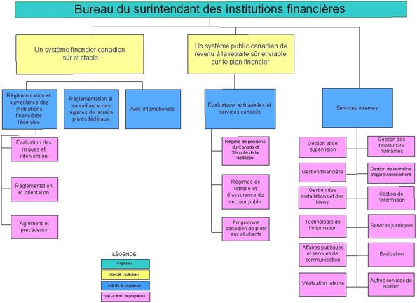 Architecture des activités de programme