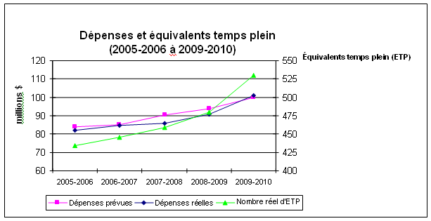 Dépenses et équivalents temps plein (2005-2006 à 2009-2010)
