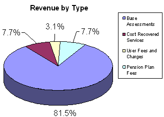 Revenue by Type