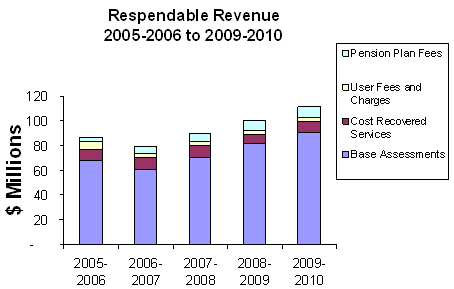 Respendable Revenue 2005-06 to 2009-10 