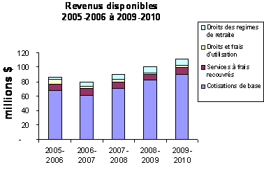 Revenus disponibles 2005-2006 à 2009-2010