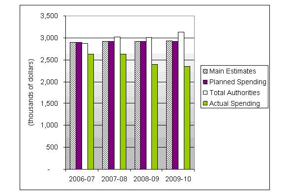 Spending Trend Graph