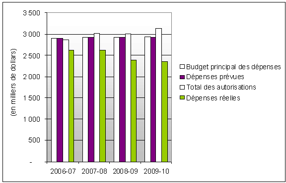 Profil des dépenses