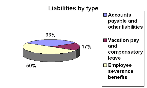 Liabilities by type