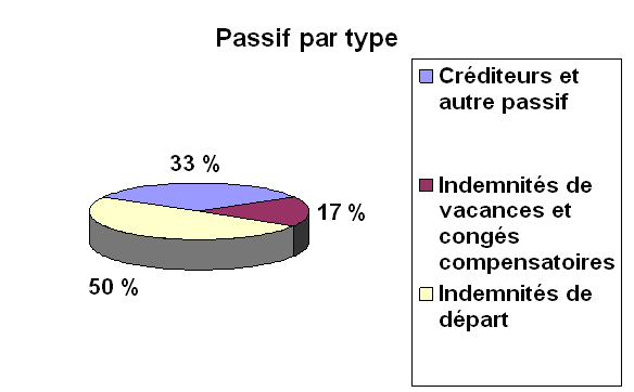 Passif par type