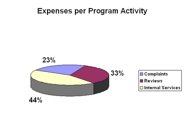 Expenses per Program Activity