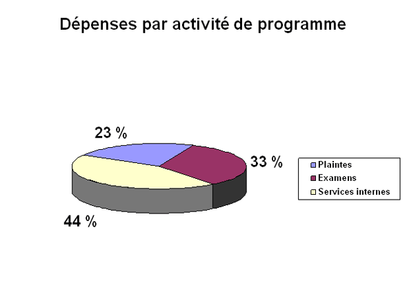 Dépenses par activité de programme