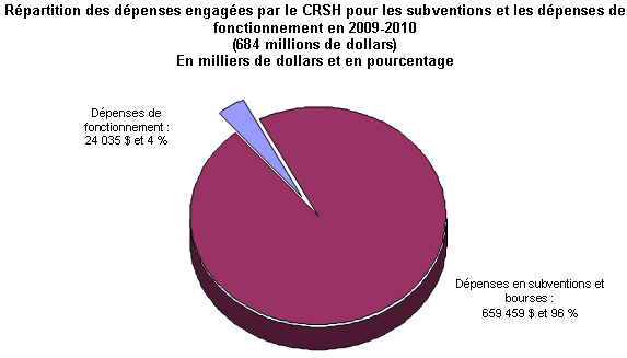 R�partition des d�penses engag�es par le CRSH pour les subventions et les d�penses de fonctionnement en 2009-2010 