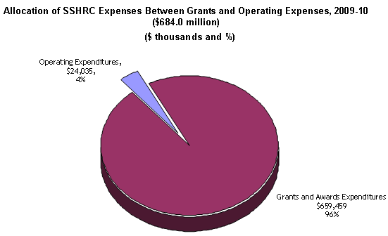Allocation of SSHRC Expenses Between Grants and Operating Expenses, 2009-10