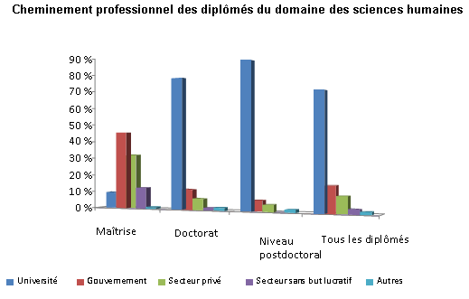 Cheminement professionnel des diplms du domaine des sciences humaines