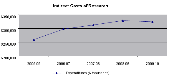 Indirect Costs of Research