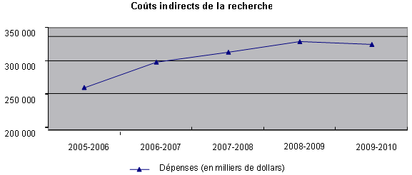 Cots indirects de la recherche