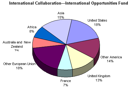 International Collaboration�International Opportunities Fund