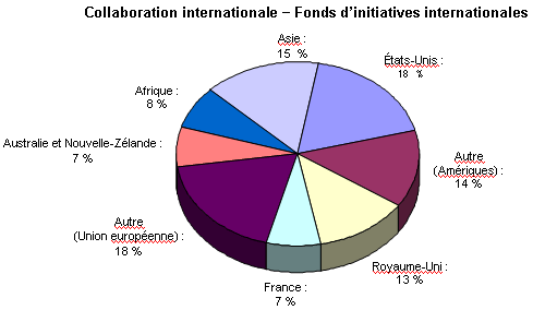 Collaboration internationale - Fonds d’initiatives internationales