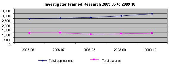Investigator-framed Research