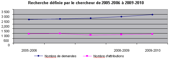 Recherche d�finie par le chercheur de 2005-2006 � 2009-2010