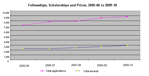 Overall Trend: No change in applications and awards