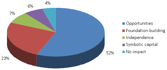 Perceived impact of SSHRC funding