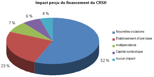 Impact per�u du financement du CRSH