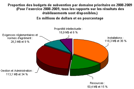 Proportion des budgets de subvention par domaine prioritaire en 2008 2009 (Pour l’exercice 2008 2009, tous les rapports sur les r�sultats des �tablissements sont disponibles.)