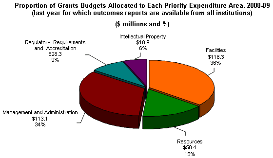 Proportion of Grants Budgets Allocated to Each Priority Expenditure Area, 2008-09