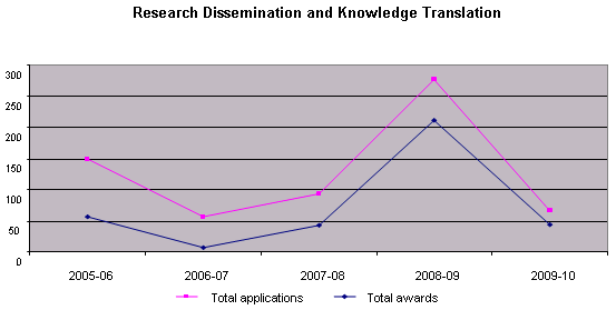 Research Dissemination and Knowledge Translation