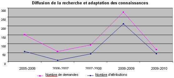 Diffusion de la recherche et adaptation des connaissances