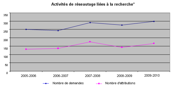 Activits de rseautage lies  la recherche