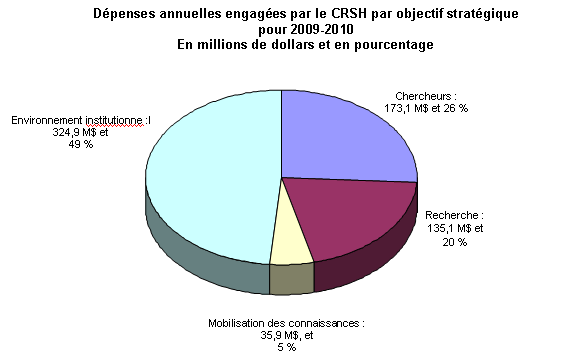 Dpenses annuelles engages par le CRSH par objectif stratgique pour 2009-2010