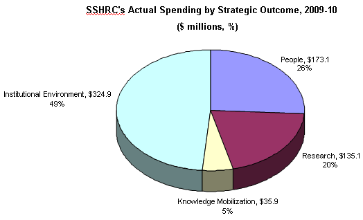 SSHRC's Actual Spending by Strategic Outcome, 2009-10