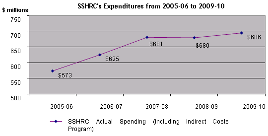 SSHRC Actual Spending (including Indirect Costs Program)