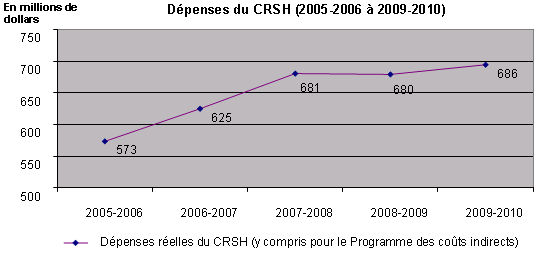 Aperu des dpenses du CRSH