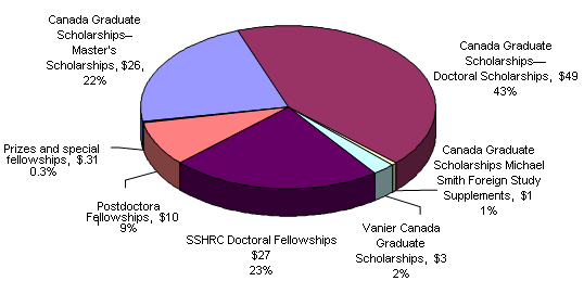 Distribution of Spending in the Area of Fellowships, Scholarships and Prizes, 2009-10 $ millions and %