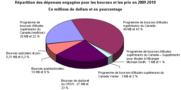 Rpartition des dpenses engages pour les bourses et les prix en 2009 2010